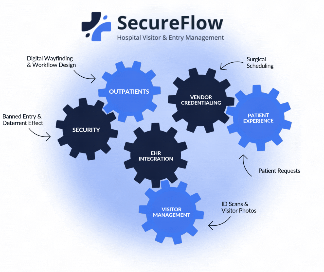 SecureFlow in action with many hospital systems working together